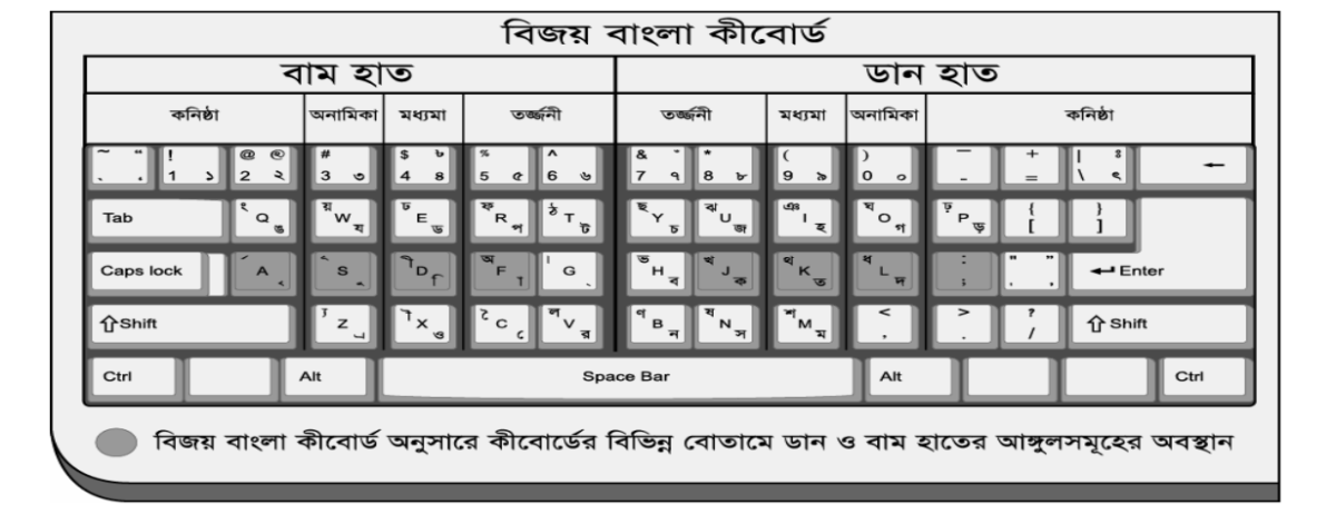 Bijoy Bangla Typing Keyboard Layout