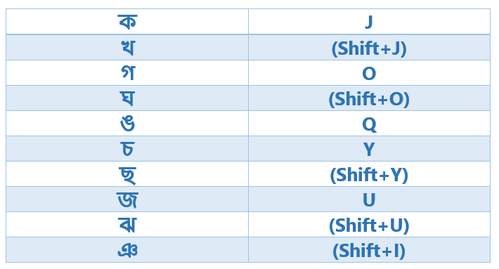 বিজয় বাংলা ব্যঞ্জনবর্ণ টাইপিং
