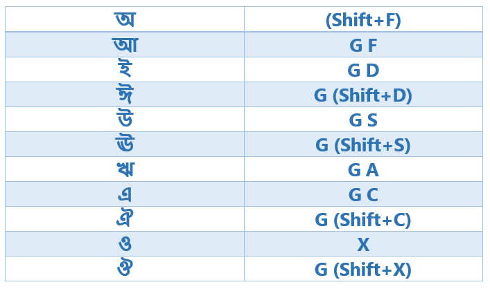বিজয় বায়ান্নো বাংলা স্বরবর্ণ টাইপিং